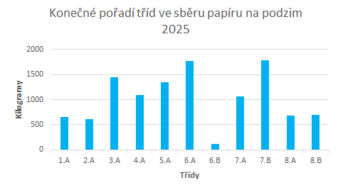 Sběr papíru podzim 2025