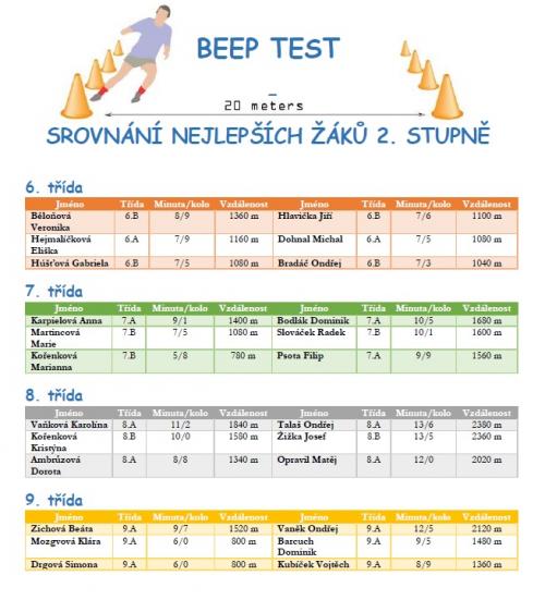 Beep test výsledky jaro 2021