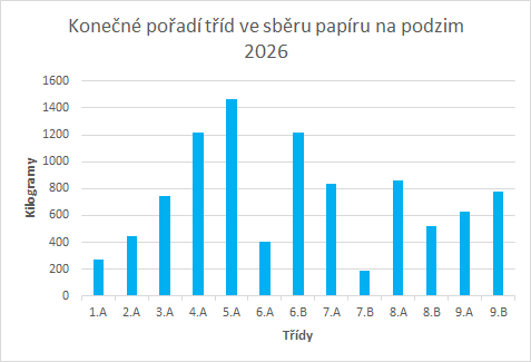 Podzimní sběr papíru 1